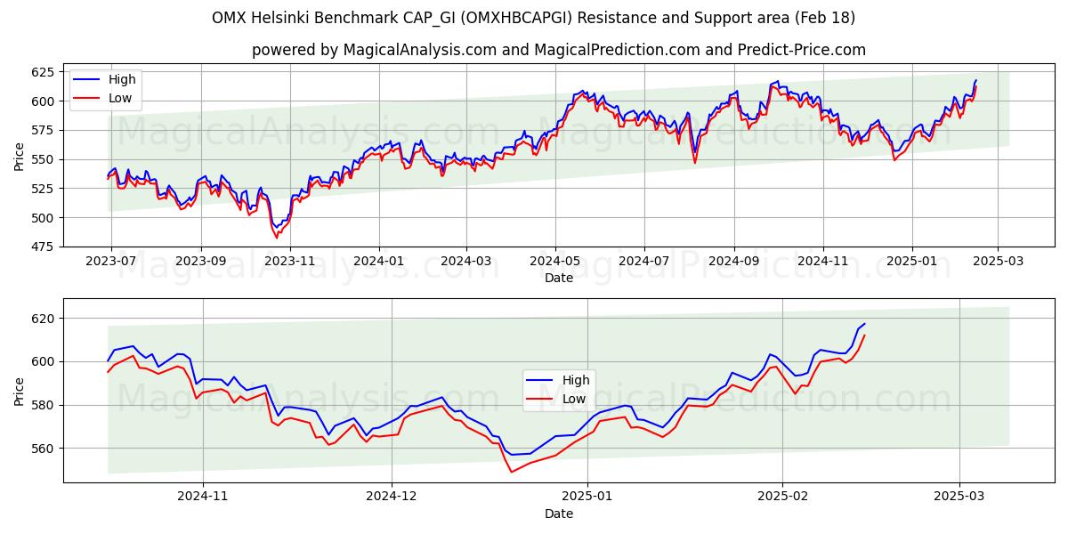  OMX Helsinki Benchmark CAP_GI (OMXHBCAPGI) Support and Resistance area (18 Feb) 