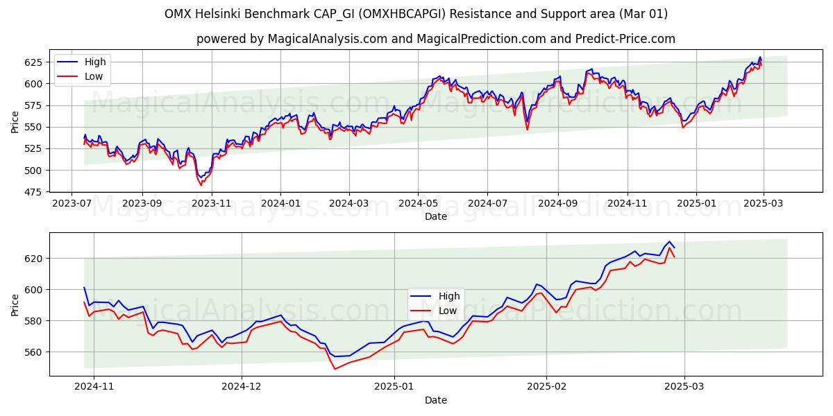  OMX Хельсинский бенчмарк CAP_GI (OMXHBCAPGI) Support and Resistance area (01 Mar) 