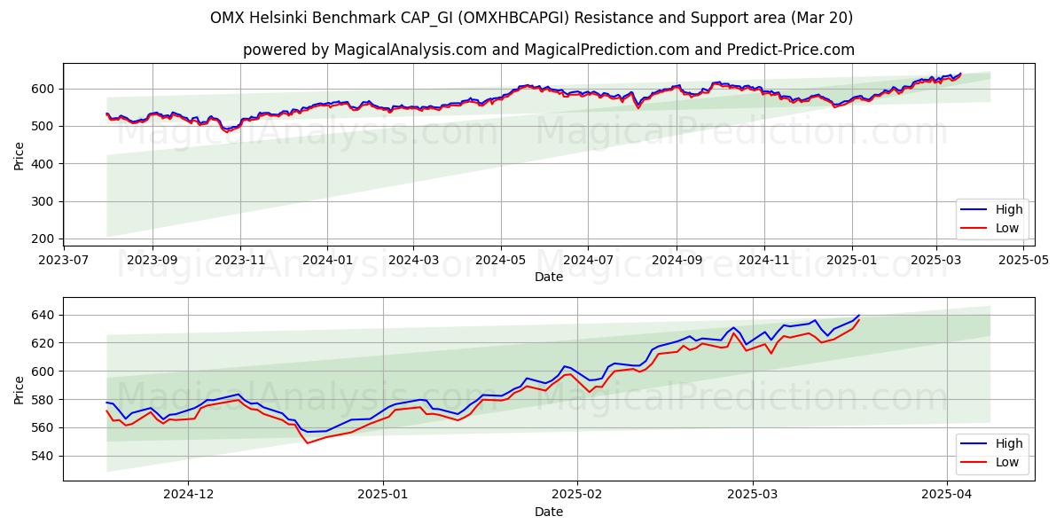  OMX Helsinki Benchmark CAP_GI (OMXHBCAPGI) Support and Resistance area (20 Mar) 