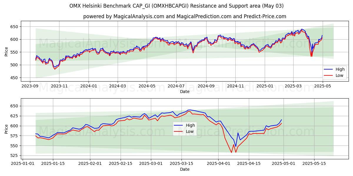  OMX हेलसिंकी बेंचमार्क CAP_GI (OMXHBCAPGI) Support and Resistance area (03 May) 