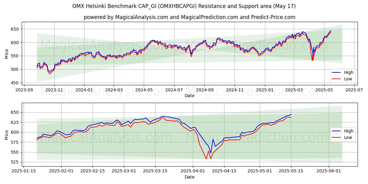  OMX Хельсинский бенчмарк CAP_GI (OMXHBCAPGI) Support and Resistance area (17 May) 