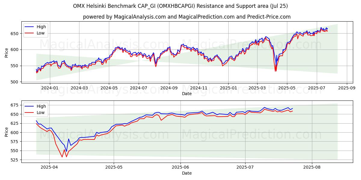  OMX Helsinki-benchmark CAP_GI (OMXHBCAPGI) Support and Resistance area (24 Jul) 