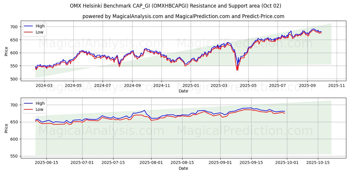  OMX 赫尔辛基基准 CAP_GI (OMXHBCAPGI) Support and Resistance area (01 Oct) 