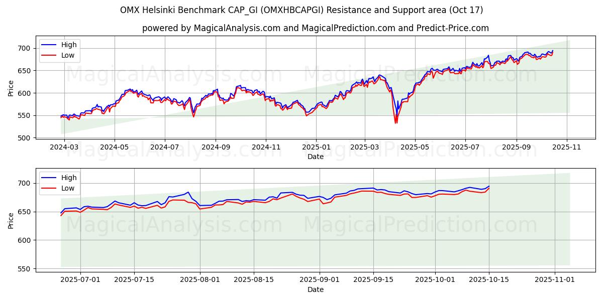 OMX Helsinki Benchmark CAP_GI (OMXHBCAPGI) Support and Resistance area (16 Oct) OMX Helsinki Benchmark CAP_GI (OMXHBCAPGI) Support and Resistance area (16 Oct)