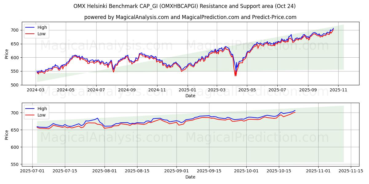 OMX Хельсинский бенчмарк CAP_GI (OMXHBCAPGI) Support and Resistance area (23 Oct)   OMX Хельсинский бенчмарк CAP_GI (OMXHBCAPGI) Support and Resistance area (23 Oct)