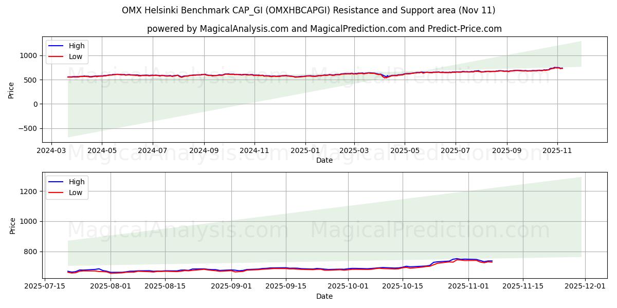  OMX Helsinki Benchmark CAP_GI (OMXHBCAPGI) Support and Resistance area (10 Nov) 