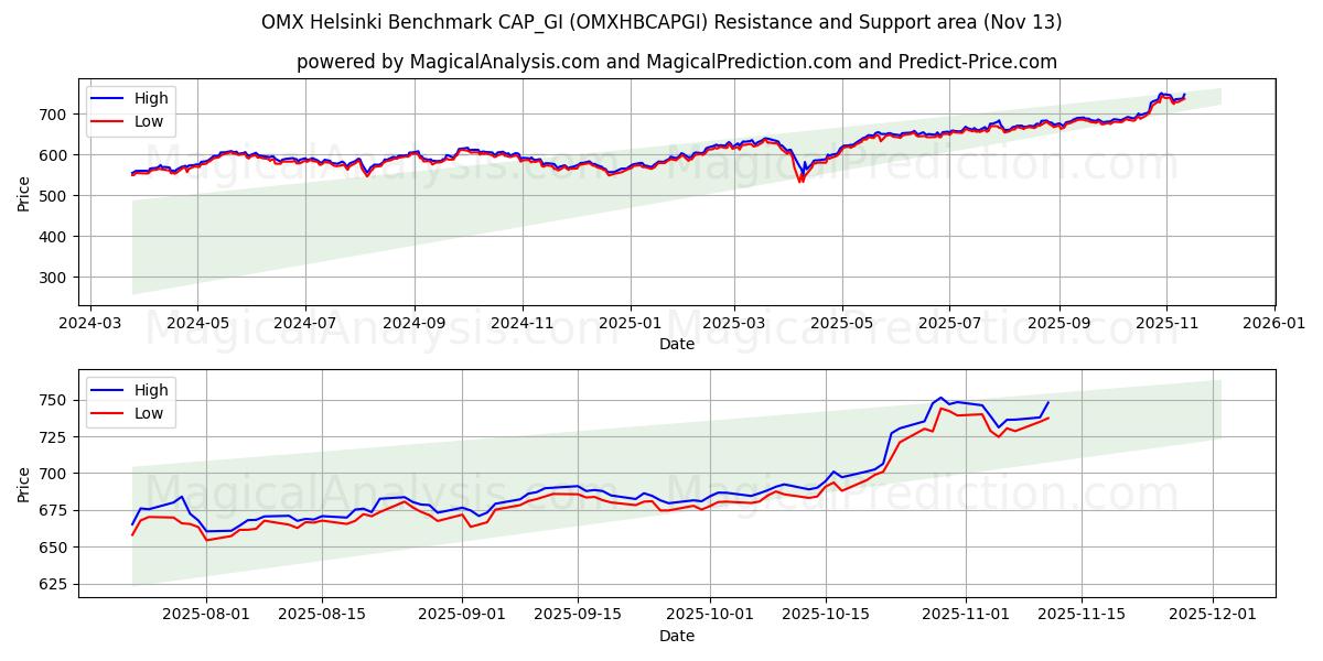  Referência OMX Helsinque CAP_GI (OMXHBCAPGI) Support and Resistance area (12 Nov) 