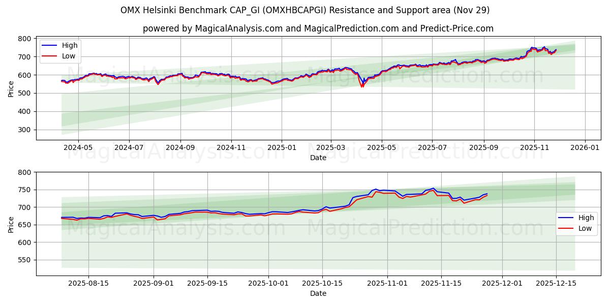  OMX Helsinki Benchmark CAP_GI (OMXHBCAPGI) Support and Resistance area (28 Nov) 