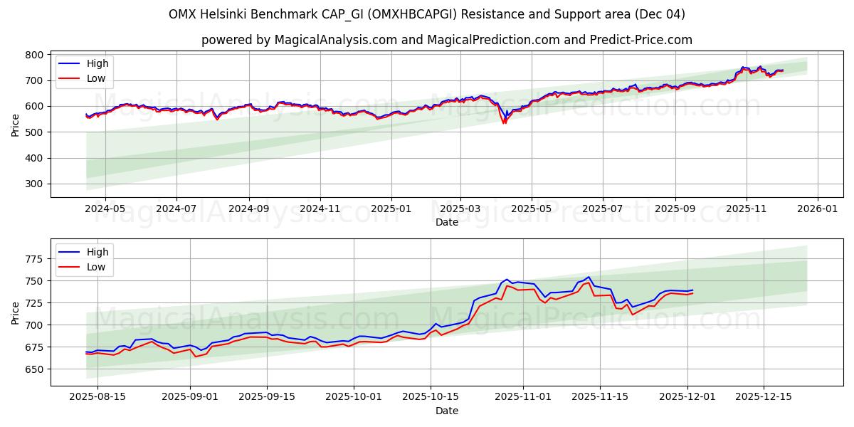  OMX 赫尔辛基基准 CAP_GI (OMXHBCAPGI) Support and Resistance area (03 Dec) 