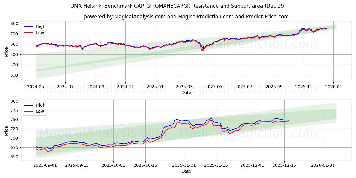  OMX Helsinki Benchmark CAP_GI (OMXHBCAPGI) Support and Resistance area (18 Dec) 