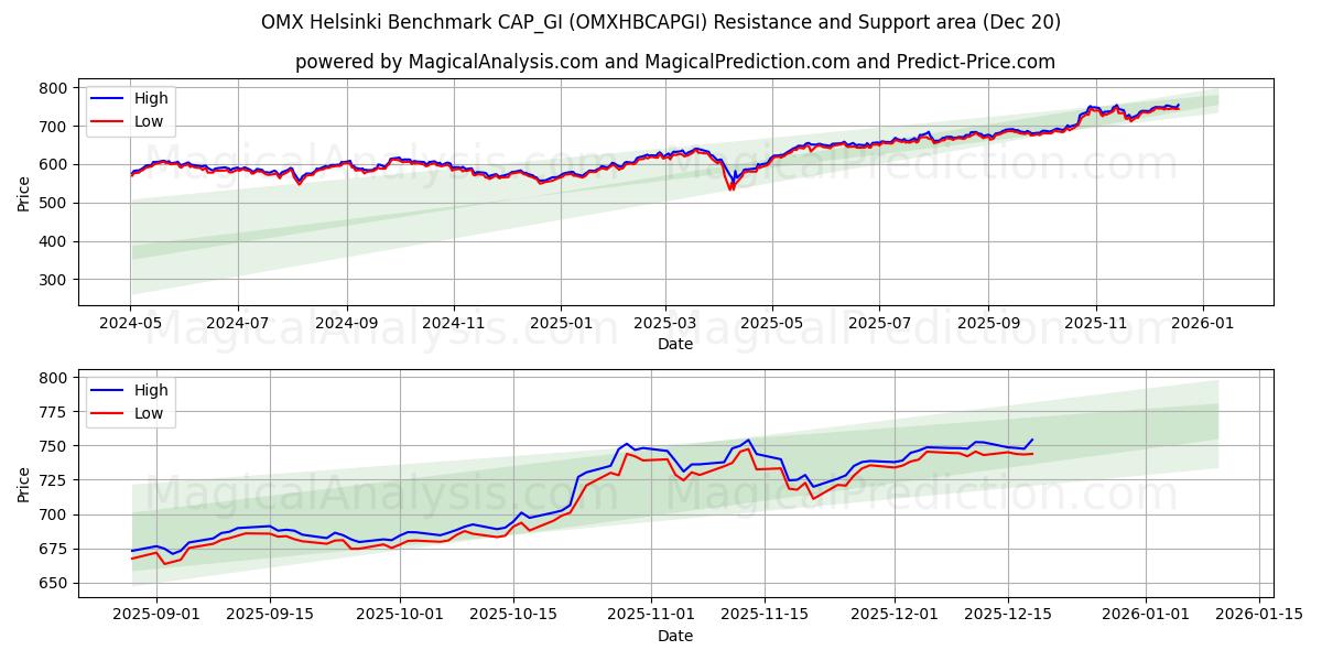  Benchmark OMX Helsinki CAP_GI (OMXHBCAPGI) Support and Resistance area (19 Dec) 