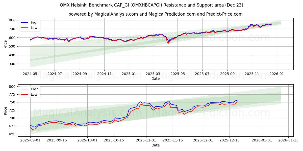  OMX Helsinki Índice de referencia CAP_GI (OMXHBCAPGI) Support and Resistance area (22 Dec) 