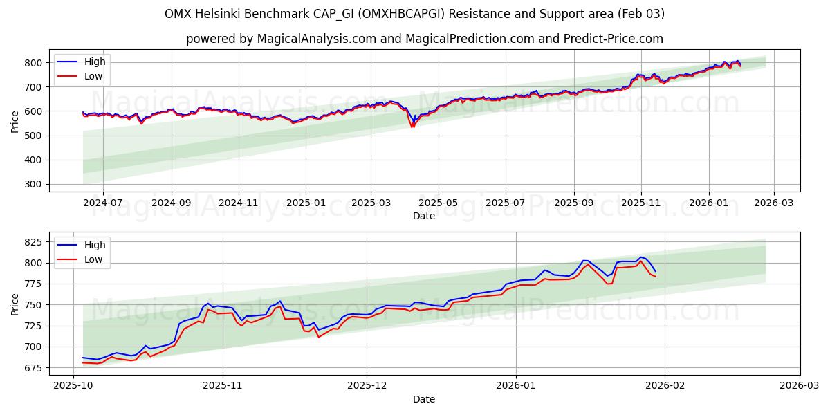  OMX Helsinki Benchmark CAP_GI (OMXHBCAPGI) Support and Resistance area (02 Feb) 