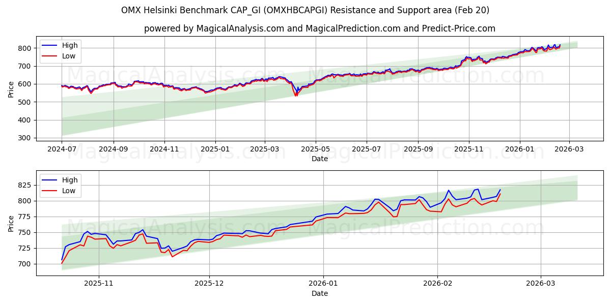  OMX Helsinki Benchmark CAP_GI (OMXHBCAPGI) Support and Resistance area (19 Feb) 