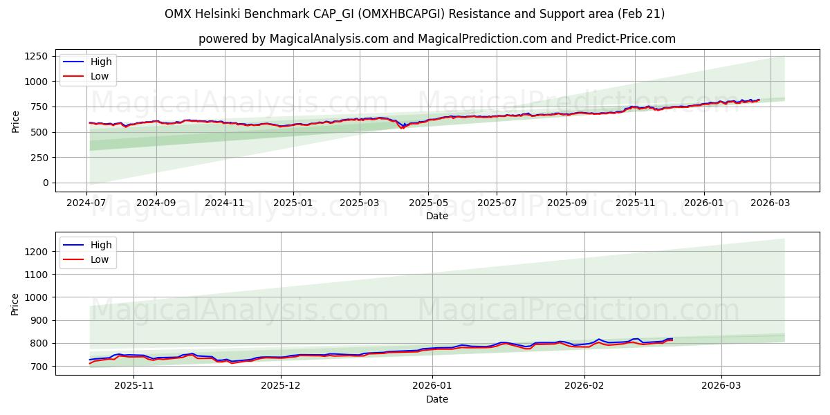  OMX Helsinki Karşılaştırma CAP_GI (OMXHBCAPGI) Support and Resistance area (20 Feb) 