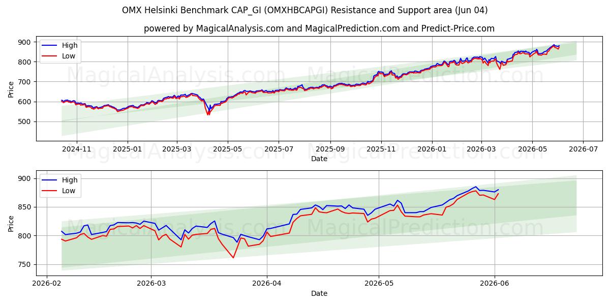  OMX Helsinki Benchmark CAP_GI (OMXHBCAPGI) Support and Resistance area (03 Jun) 