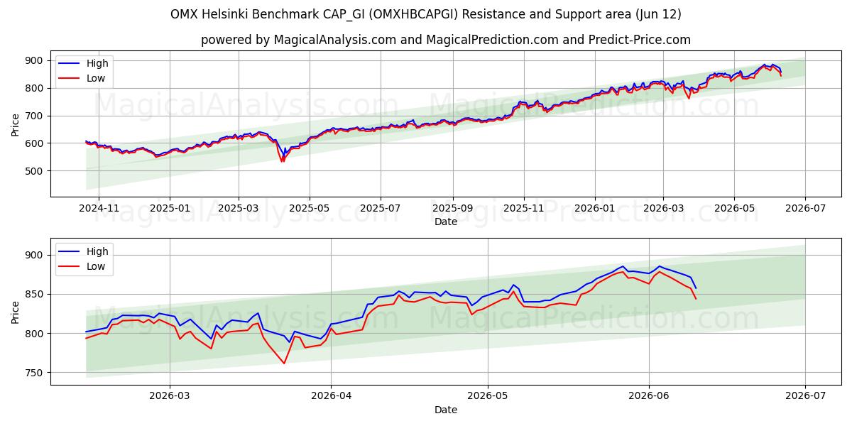  OMX Helsinki Benchmark CAP_GI (OMXHBCAPGI) Support and Resistance area (08 Jun) 