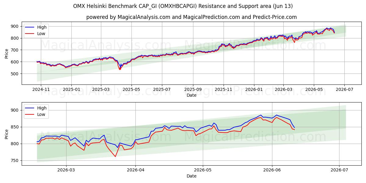  OMX هلسنكي المعيار CAP_GI (OMXHBCAPGI) Support and Resistance area (09 Jun) 