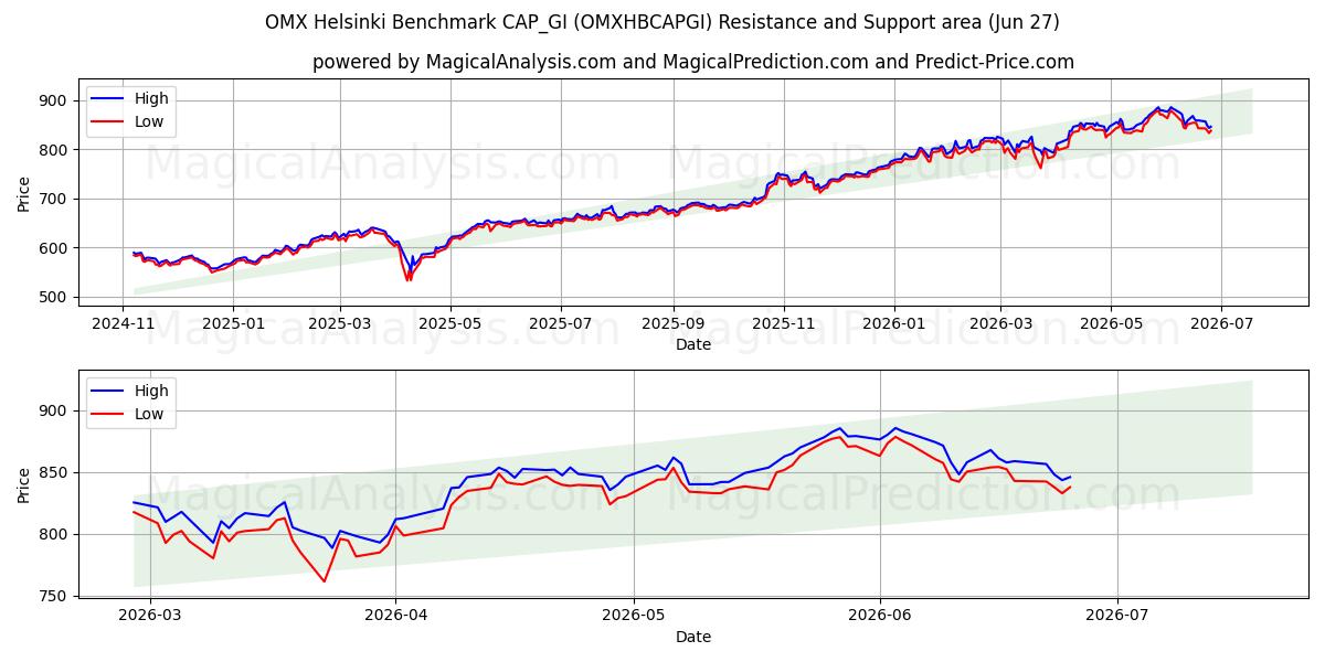  OMX ヘルシンキ ベンチマーク CAP_GI (OMXHBCAPGI) Support and Resistance area (26 Jun) 