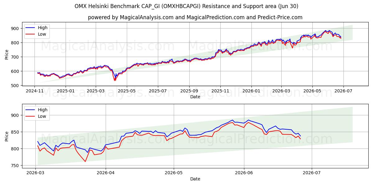  Benchmark OMX Helsinki CAP_GI (OMXHBCAPGI) Support and Resistance area (29 Jun) 