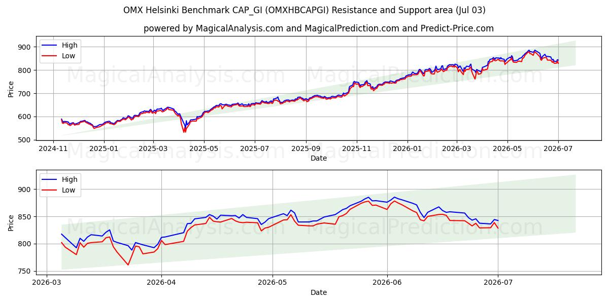  OMX Helsinki Benchmark CAP_GI (OMXHBCAPGI) Support and Resistance area (02 Jul) 