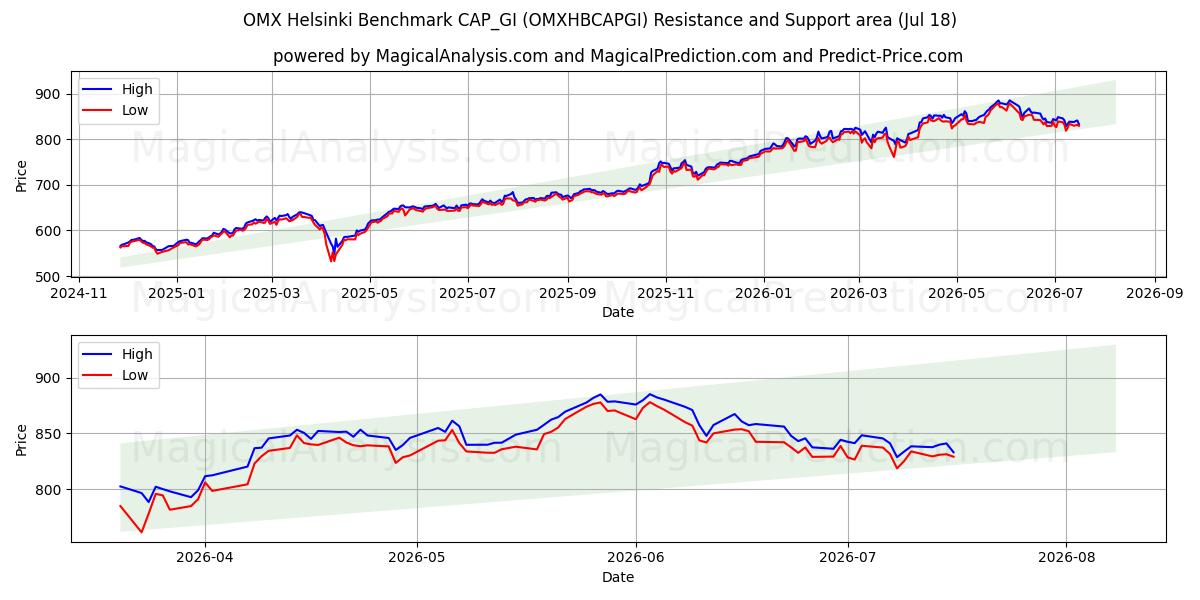 OMX ヘルシンキ ベンチマーク CAP_GI (OMXHBCAPGI) Support and Resistance area (16 Jul) 