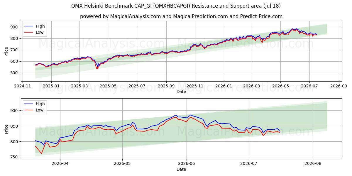  Benchmark OMX Helsinki CAP_GI (OMXHBCAPGI) Support and Resistance area (17 Jul) 