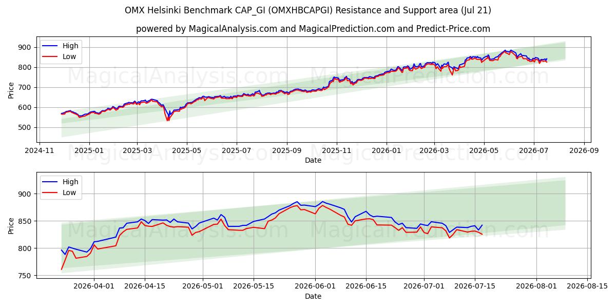  Benchmark OMX Helsinki CAP_GI (OMXHBCAPGI) Support and Resistance area (20 Jul) 