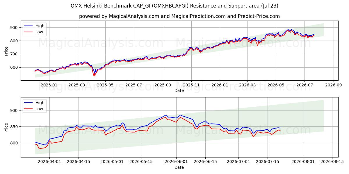  OMX Helsinki Benchmark CAP_GI (OMXHBCAPGI) Support and Resistance area (22 Jul) 