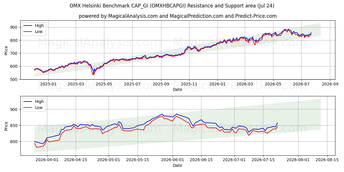  OMX Helsinki Benchmark CAP_GI (OMXHBCAPGI) Support and Resistance area (23 Jul) 