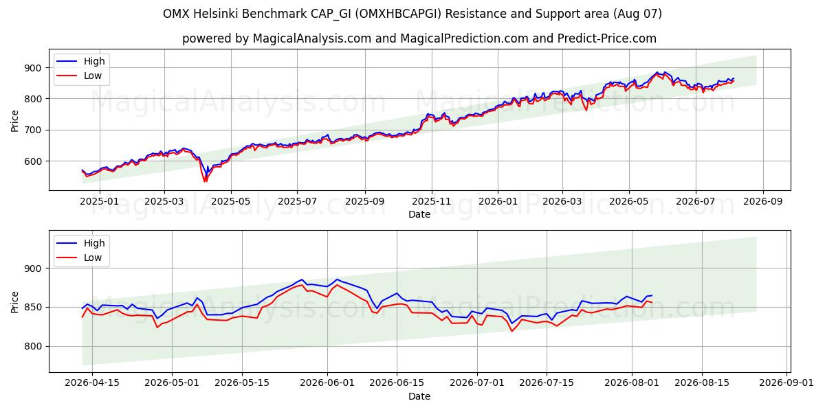  OMX ヘルシンキ ベンチマーク CAP_GI (OMXHBCAPGI) Support and Resistance area (06 Aug) 