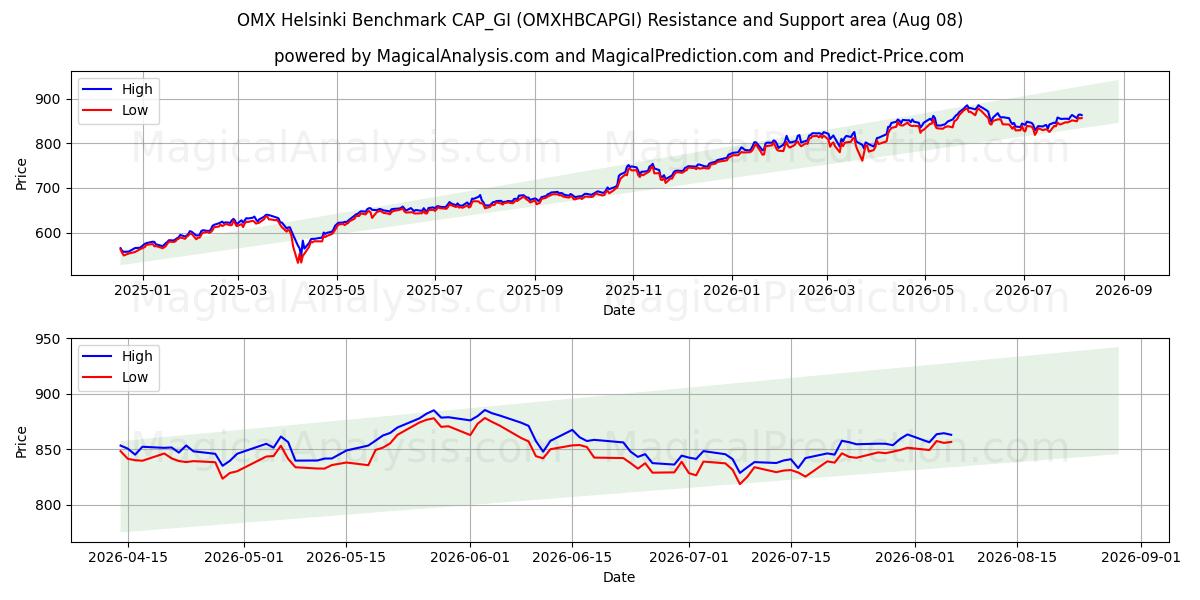  OMX Helsinki Benchmark CAP_GI (OMXHBCAPGI) Support and Resistance area (07 Aug) 