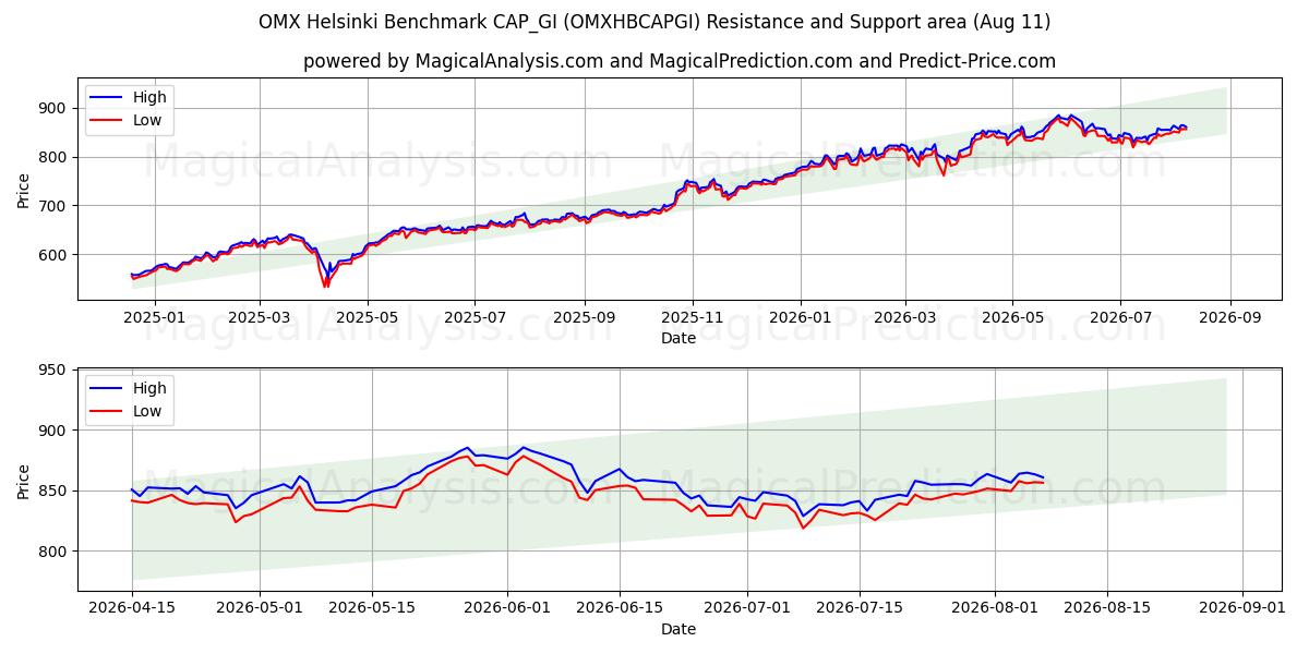  OMX Helsinki Karşılaştırma CAP_GI (OMXHBCAPGI) Support and Resistance area (10 Aug) 