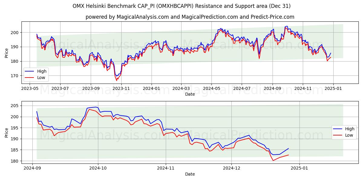  Benchmark OMX Helsinki CAP_PI (OMXHBCAPPI) Support and Resistance area (31 Dec) 