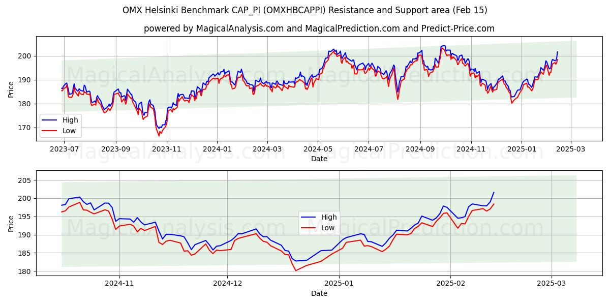  معیار OMX هلسینکی CAP_PI (OMXHBCAPPI) Support and Resistance area (04 Feb) 