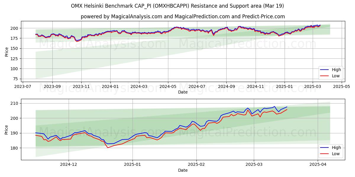  Тест OMX Хельсинки CAP_PI (OMXHBCAPPI) Support and Resistance area (01 Mar) 