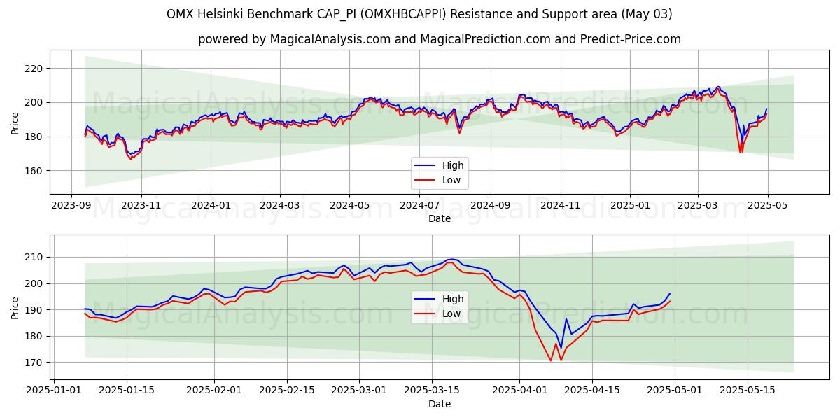 OMX Helsinki Benchmark CAP_PI (OMXHBCAPPI) Support and Resistance area (03 May) OMX Helsinki Benchmark CAP_PI (OMXHBCAPPI) Support and Resistance area (03 May)