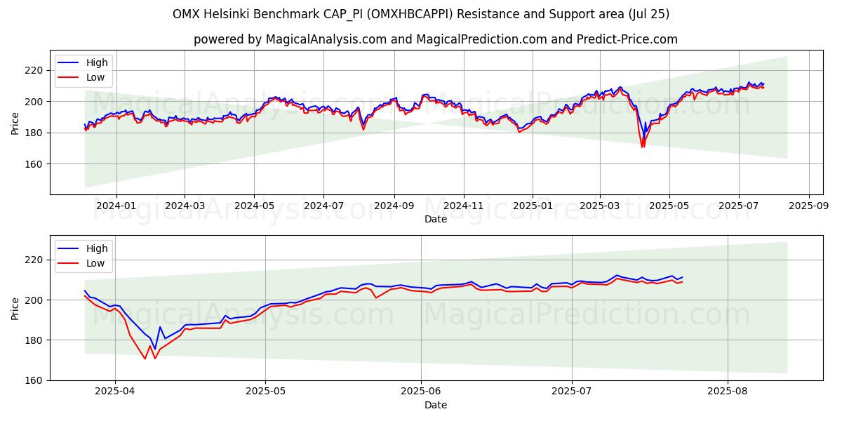  OMX 헬싱키 벤치마크 CAP_PI (OMXHBCAPPI) Support and Resistance area (24 Jul) 