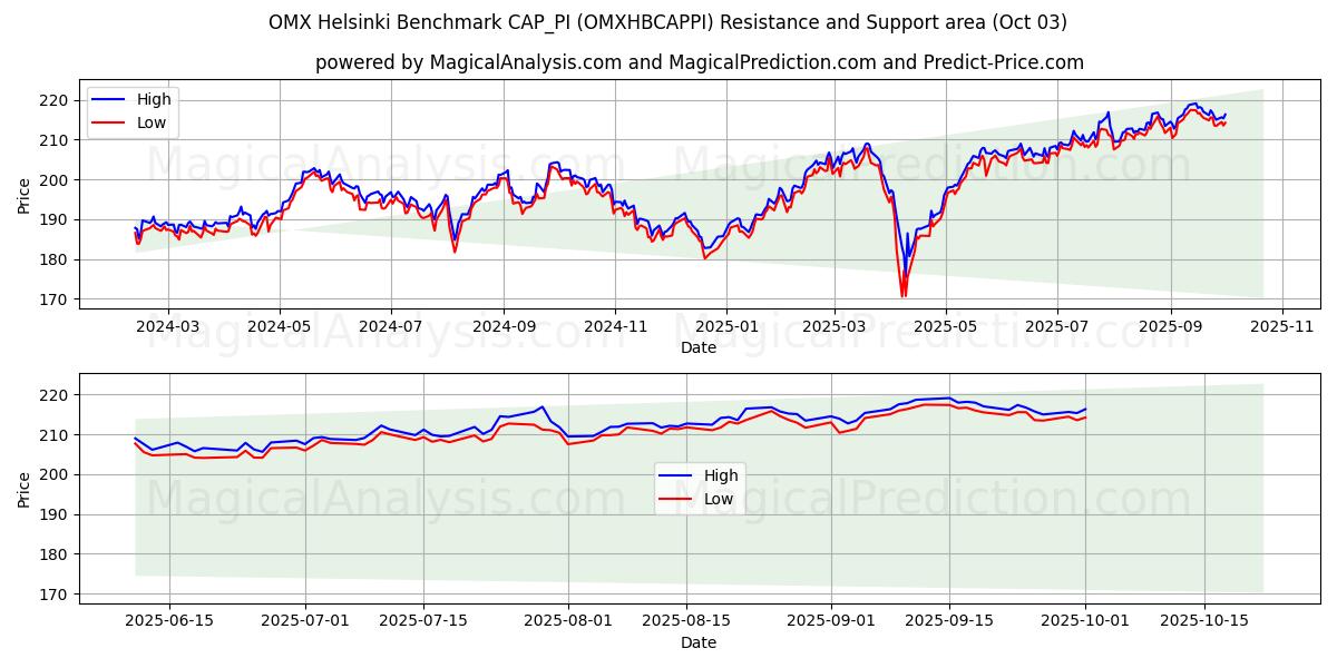  Referência OMX Helsinque CAP_PI (OMXHBCAPPI) Support and Resistance area (30 Sep) 
