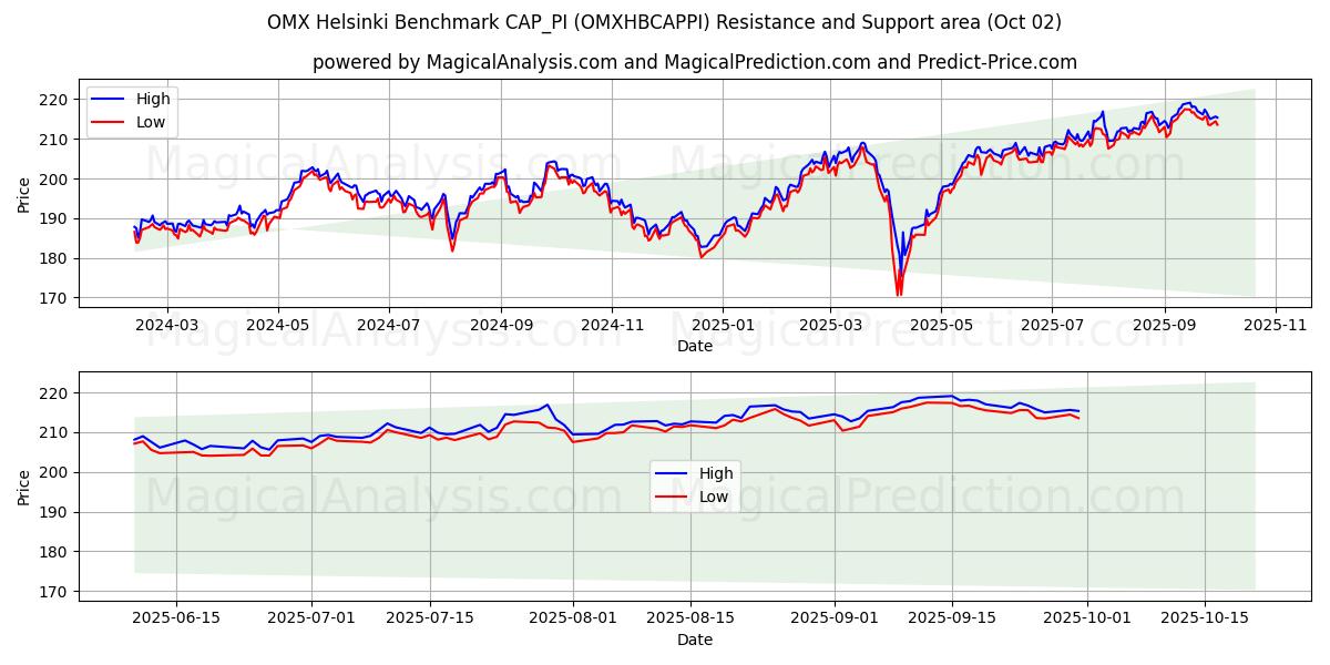  Benchmark OMX Helsinki CAP_PI (OMXHBCAPPI) Support and Resistance area (01 Oct) 