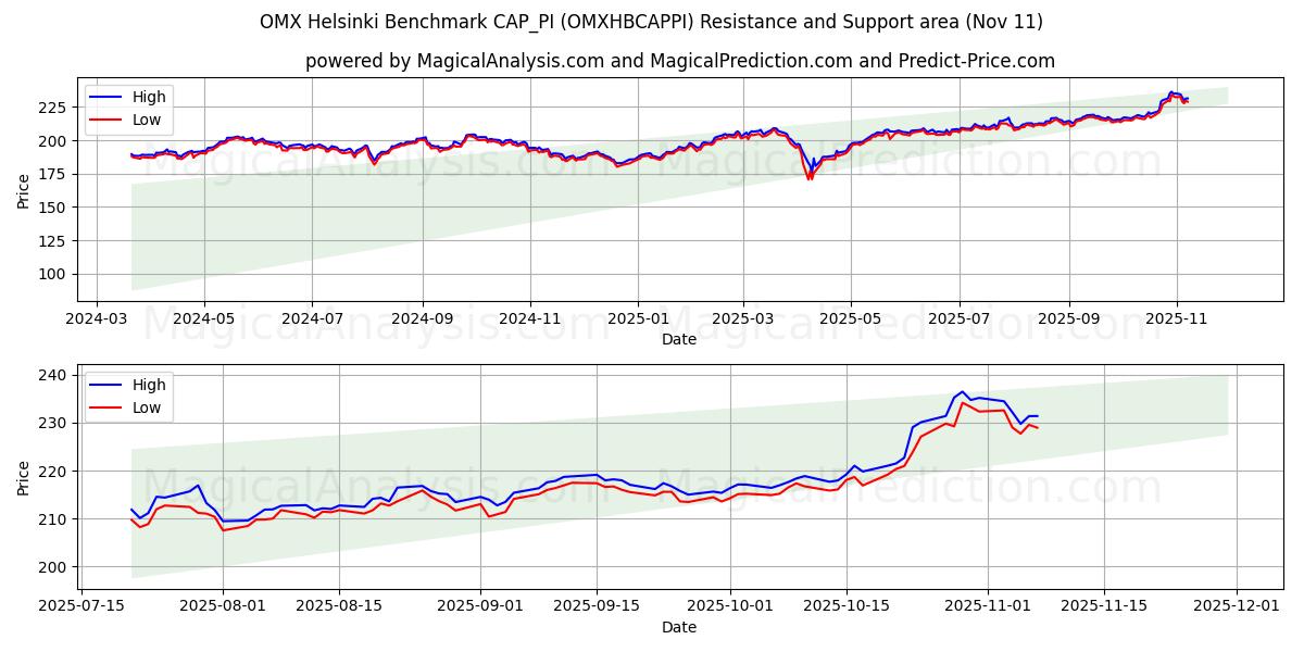  Тест OMX Хельсинки CAP_PI (OMXHBCAPPI) Support and Resistance area (10 Nov) 