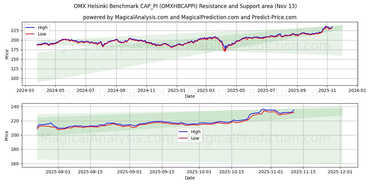  Benchmark OMX Helsinki CAP_PI (OMXHBCAPPI) Support and Resistance area (12 Nov) 