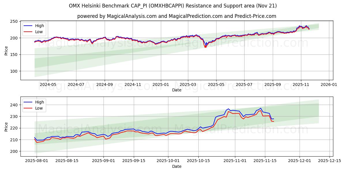  معیار OMX هلسینکی CAP_PI (OMXHBCAPPI) Support and Resistance area (20 Nov) 