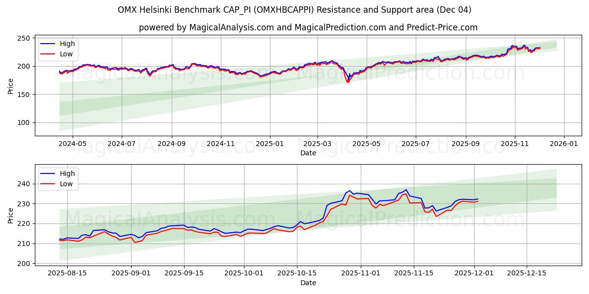  OMX 헬싱키 벤치마크 CAP_PI (OMXHBCAPPI) Support and Resistance area (03 Dec) 