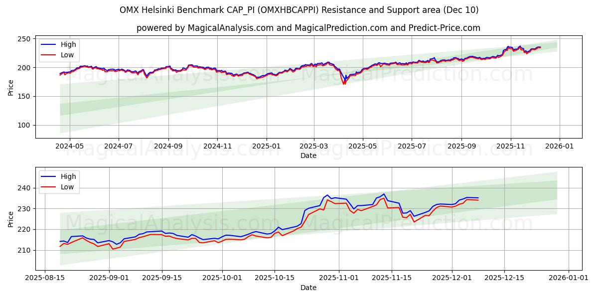 OMX Helsinki Benchmark CAP_PI (OMXHBCAPPI) Support and Resistance area (09 Dec) 