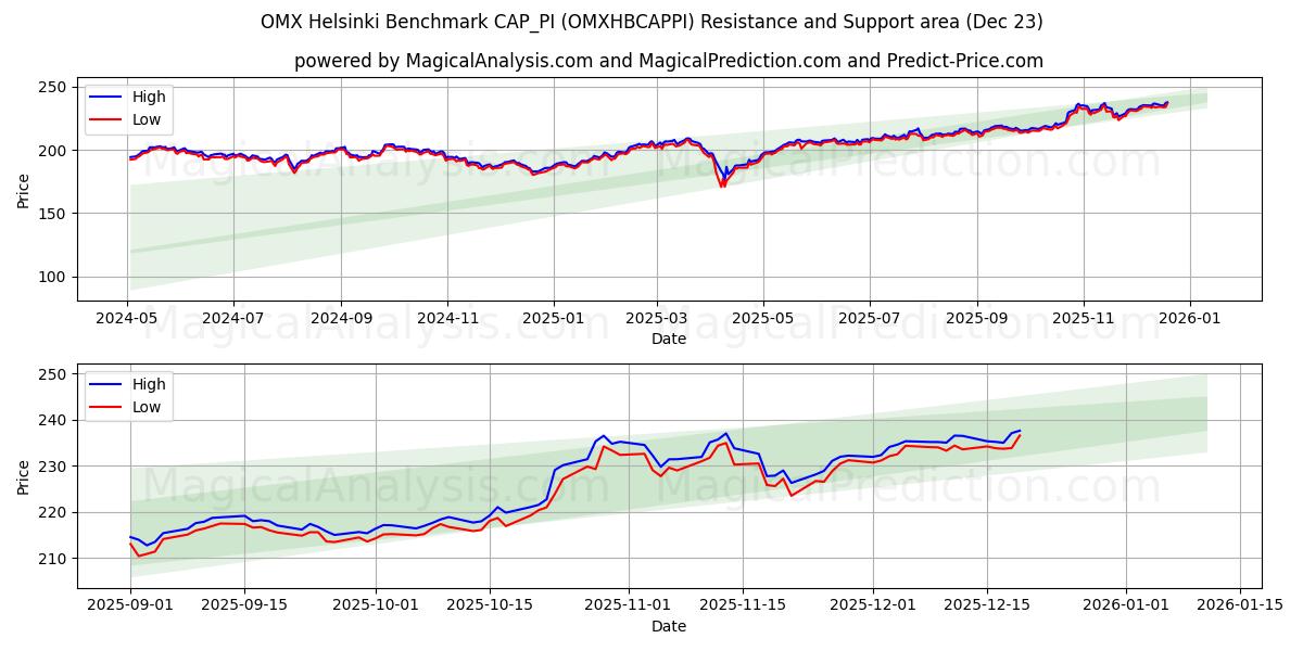  Indice de référence OMX Helsinki CAP_PI (OMXHBCAPPI) Support and Resistance area (22 Dec) 