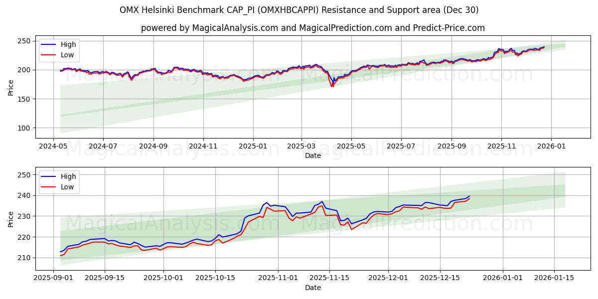  OMX Helsinki Benchmark CAP_PI (OMXHBCAPPI) Support and Resistance area (29 Dec) 