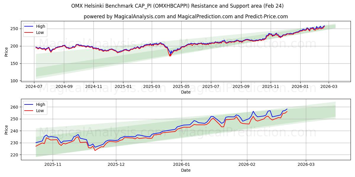  OMX 赫尔辛基基准 CAP_PI (OMXHBCAPPI) Support and Resistance area (23 Feb) 