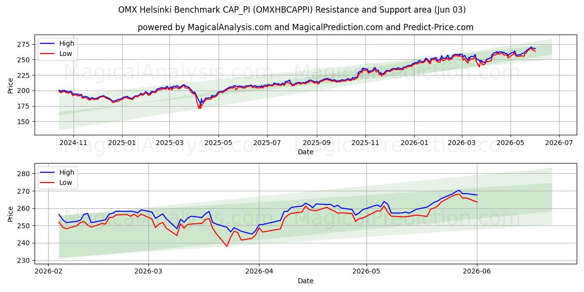  OMX Helsinki Índice de referencia CAP_PI (OMXHBCAPPI) Support and Resistance area (02 Jun) 