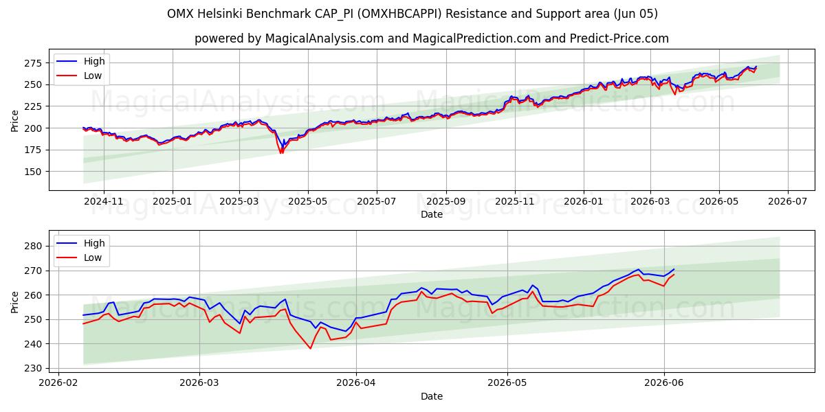  Benchmark OMX Helsinki CAP_PI (OMXHBCAPPI) Support and Resistance area (04 Jun) 